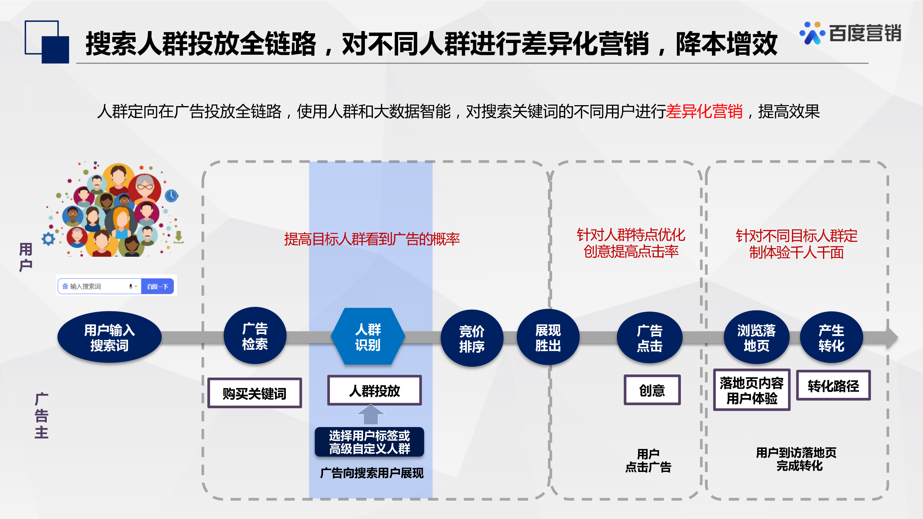 百度营销2022百度搜索推广-人群投放产品通案45页